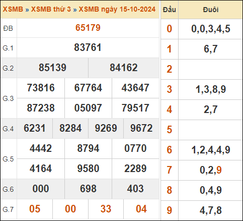 Xem kết quả xổ số miền Bắc 15/10/2024 hôm qua