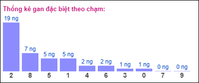 Gan đặc biệt theo chạm đề