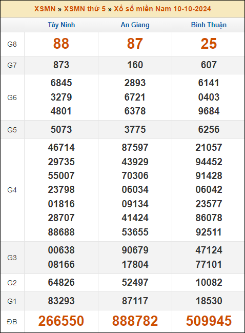 Kết quả xổ số Miền Nam 10/10/2024 thứ 5 tuần trước