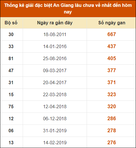 Thống kê giải đặc biệt xổ số An Giang lâu về nhất