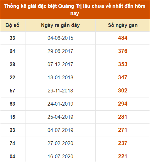 Thống kê giải đặc biệt XSQT lâu ra nhất đến ngày 17/10/2024