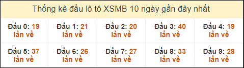 Thống kê tần suất đầu lô tô MB ngày 18/10/2024