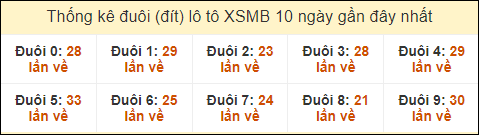 Thống kê tần suất đuôi lô tô Miền Bắc đến ngày 18/10/2024