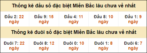 Thống kê đầu đuôi giải GĐB lâu về nhất