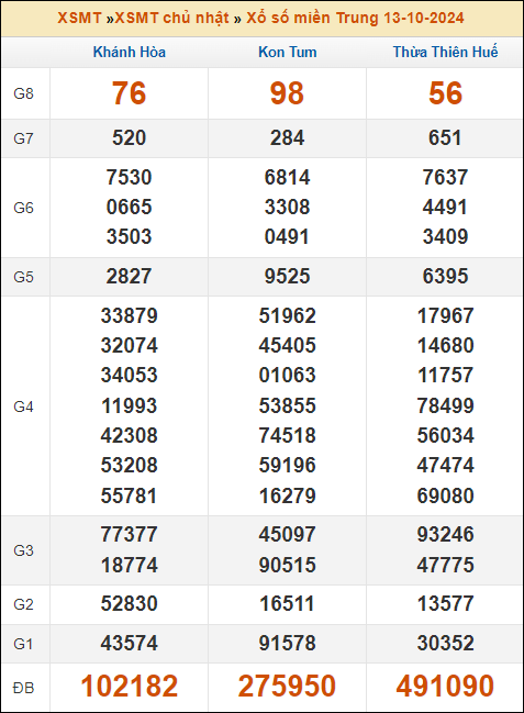 Kết quả xổ số Miền Trung 13/10/2024 chủ nhật tuần trước