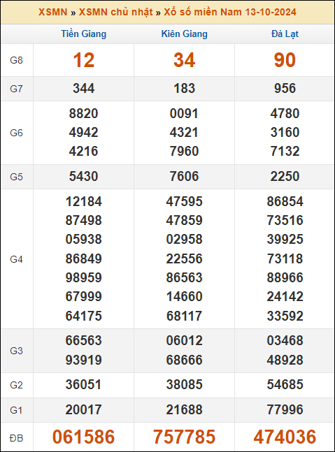 Kết quả xổ số Miền Nam 13/10/2024 chủ nhật tuần trước