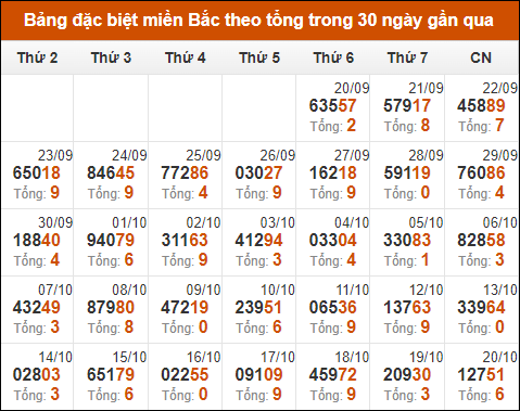 Thống kê GĐB miền Bắc theo tổng trong 30 ngày tính đến 21/10/2024