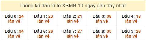 Thống kê tần suất đầu lô tô MB ngày 21/10/2024