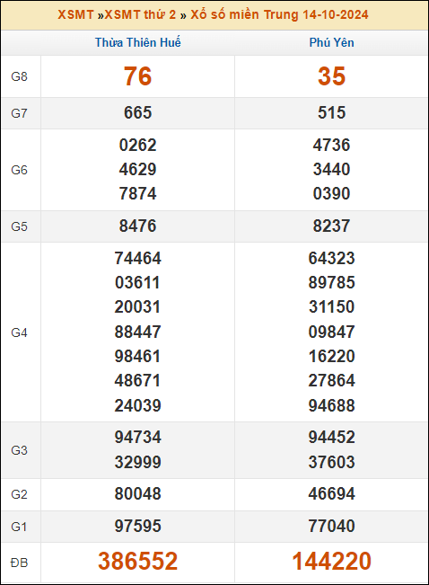 Kết quả xổ số Miền Trung 14/10/2024 thứ 2 tuần trước