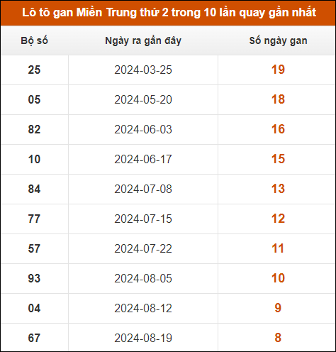 Lô tô gan Miền Trung thứ 2 trong 10 lần quay gần nhất