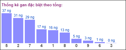 Gan đặc biệt theo tổng 2 số cuối đến ngày 22/10/2024