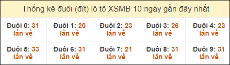 Thống kê tần suất đuôi lô tô Miền Bắc đến ngày 23/10/2024