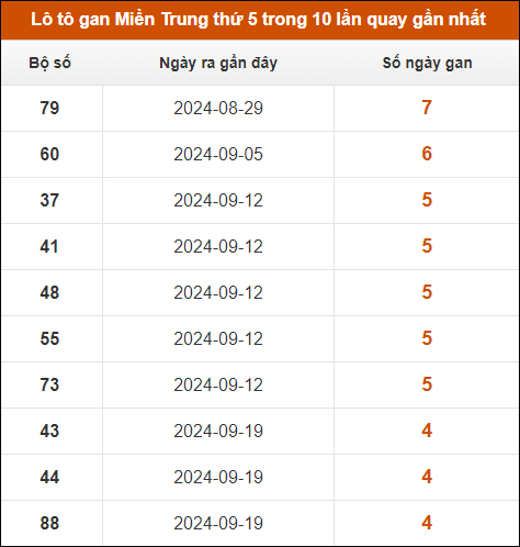 Lô tô gan Miền Trung thứ 5 trong 10 lần quay gần nhất