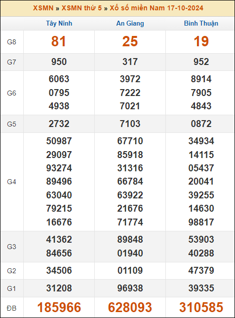 Kết quả xổ số Miền Nam 17/10/2024 thứ 5 tuần trước