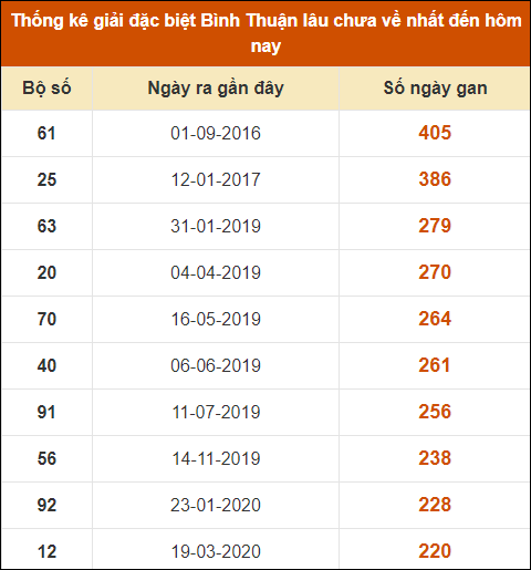 Thống kê giải đặc biệt XSBTH lâu ra nhất