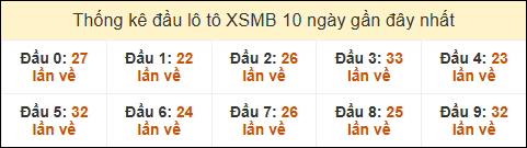 Thống kê tần suất đầu lô tô MB ngày 25/10/2024