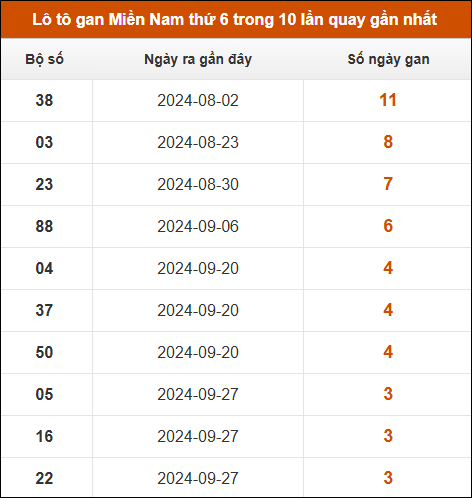 Lô tô gan XSMN thứ 6 trong 10 lần quay gần nhất