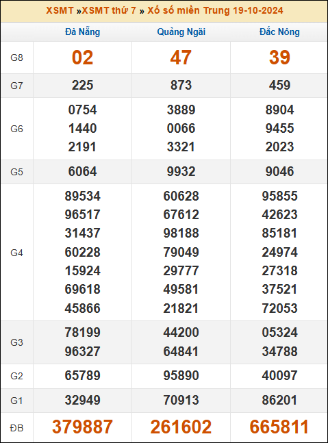 Kết quả xổ số Miền Trung 19/10/2024 thứ 7 tuần trước