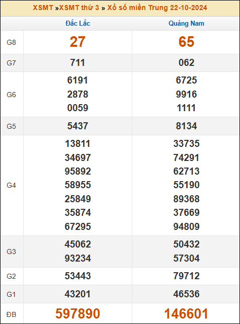 Kết quả xổ số Miền Trung 22/10/2024 thứ 3 tuần trước