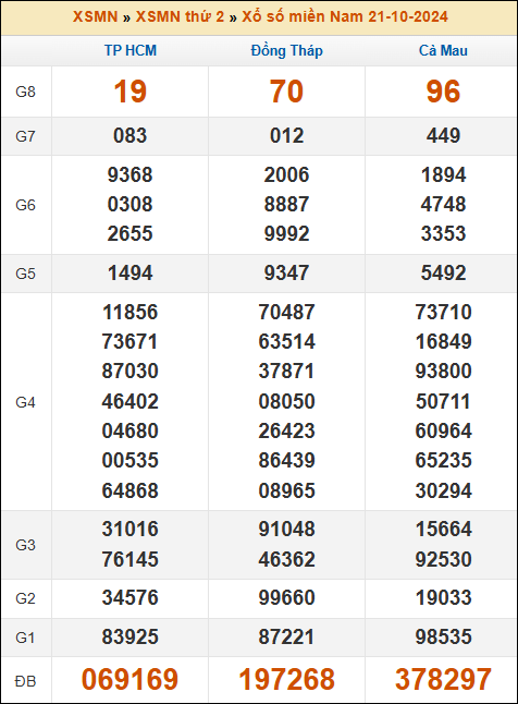 Kết quả xổ số Miền Nam 21/10/2024 thứ 2 tuần trước