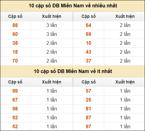 Thống kê giải đặc biệt XSMN về nhiều nhất và ít nhất ngày 28/10/2024