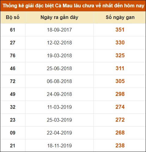 Thống kê giải đặc biệt xổ số Cà Mau lâu chưa ra