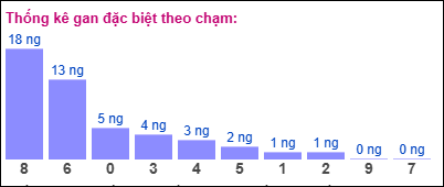 Gan đặc biệt XSMB theo chạm đề