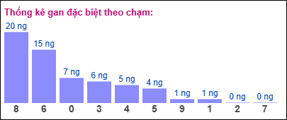 Gan đặc biệt theo chạm đặc biệt 29/10/2024