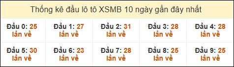 Thống kê tần suất đầu lô tô Miền Bắc ngày 29/10/2024