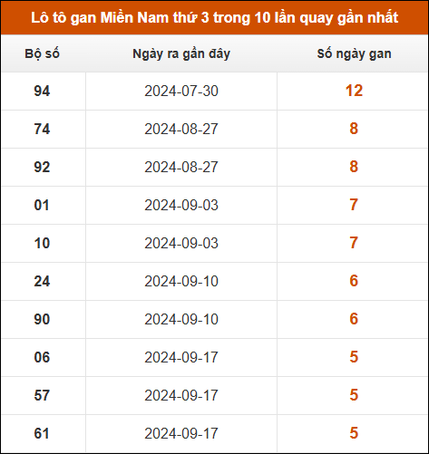 Lô tô gan XSMN thứ 3 trong 10 lần quay gần nhất