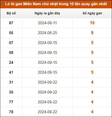 Lô tô gan XSMN chủ nhật trong 10 lần quay gần nhất