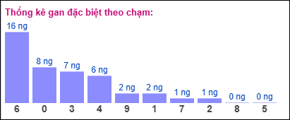 Gan đặc biệt theo chạm đề