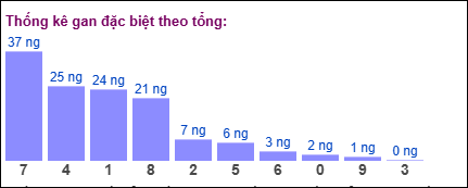 Gan đặc biệt theo tổng 2 số cuối