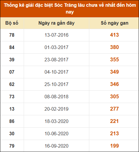 Thống kê giải đặc biệt XS Sóc Trăng lâu về nhất