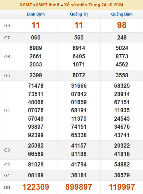 Kết quả xổ số Miền Trung 24/10/2024 thứ 5 tuần trước