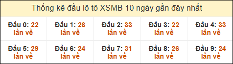 Thống kê tần suất đầu lô tô XSMB ngày 31/10/2024