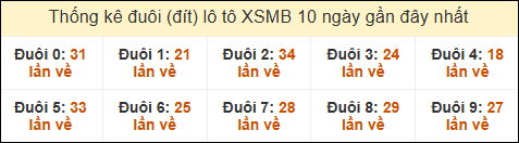 Thống kê tần suất đuôi lô tô Miền Bắc đến ngày 31/10/2024