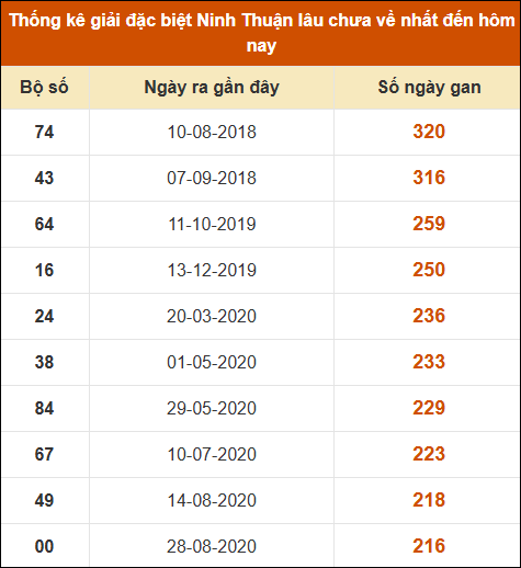 Thống kê giải đặc biệt XSNT lâu ra nhất đến ngày 1/11