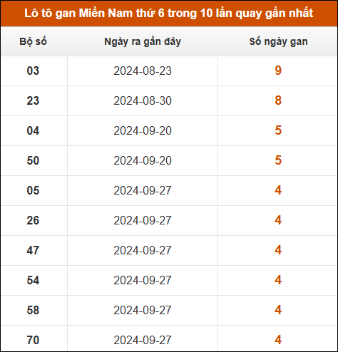 Lô tô gan XSMN thứ 6 trong 10 lần quay gần nhất