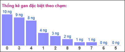 Gan đặc biệt theo chạm đề