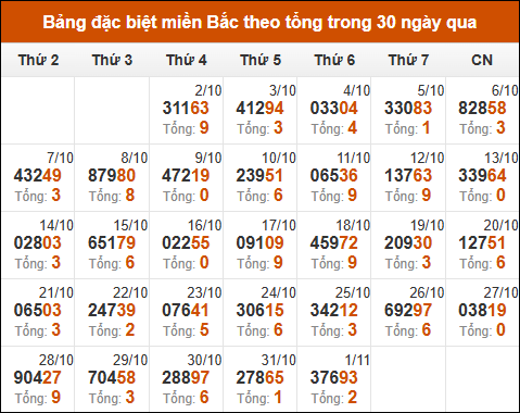 Thống kê GĐB XSMB theo tổng trong 30 ngày gần đây tính đến 2/11/2024