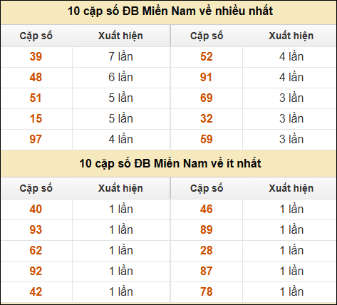 Thống kê giải đặc biệt XSMN về nhiều nhất và ít nhất ngày 2/11/2024