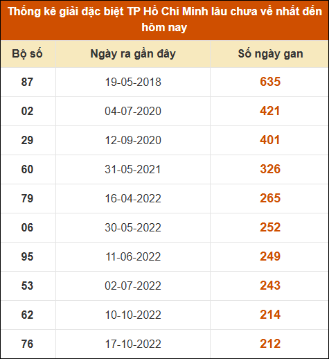 Thống kê giải đặc biệt xổ số thành phố HCM lâu ra nhất