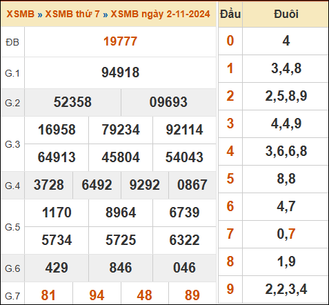 Xem lại kết quả xổ số miền Bắc ngày 2/11/2024 hôm qua