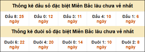 Thống kê đầu đuôi giải GĐB miền Bắc lâu về nhất