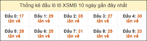 Thống kê tần suất đầu lô tô MB ngày 3/11/2024