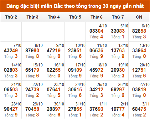 Thống kê GĐB miền Bắc theo tổng trong 30 ngày tính đến 4/11/2024