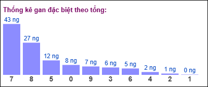 Gan đặc biệt theo tổng 2 số cuối đến ngày 5/11/2024