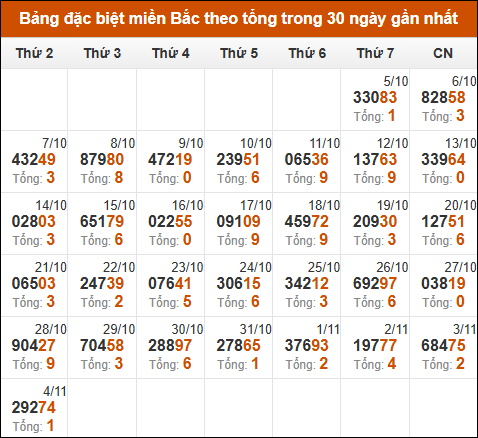 Thống kê GĐB miền Bắc theo tổng trong 30 ngày tính đến 5/11/2024