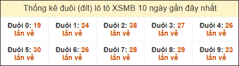 Thống kê tần suất đuôi loto MB đến ngày 5/11/2024